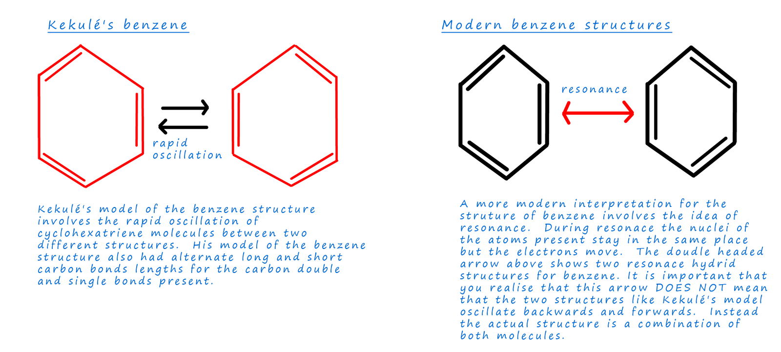 Kekule's strutures compared to that of modern 
structures for benzene involving the idea of resonance